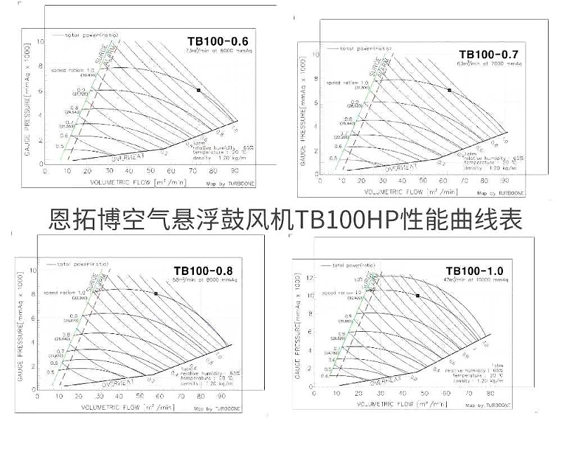 恩拓博空氣懸浮鼓風機TB100HP性能曲線表