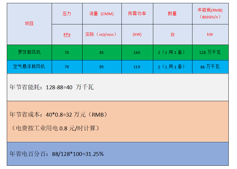 空浮跟羅茨鼓風機節(jié)能對比